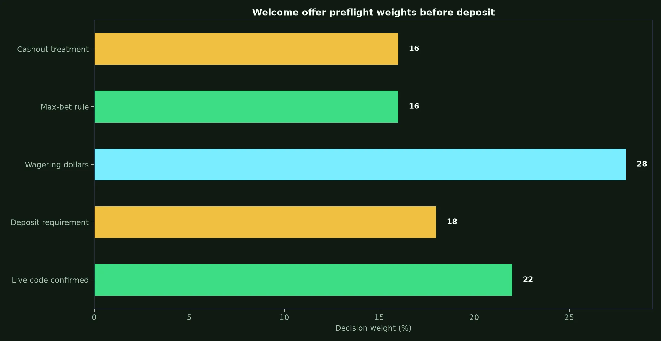 Stake Casino Welcome Bonus Verification Guide evidence chart