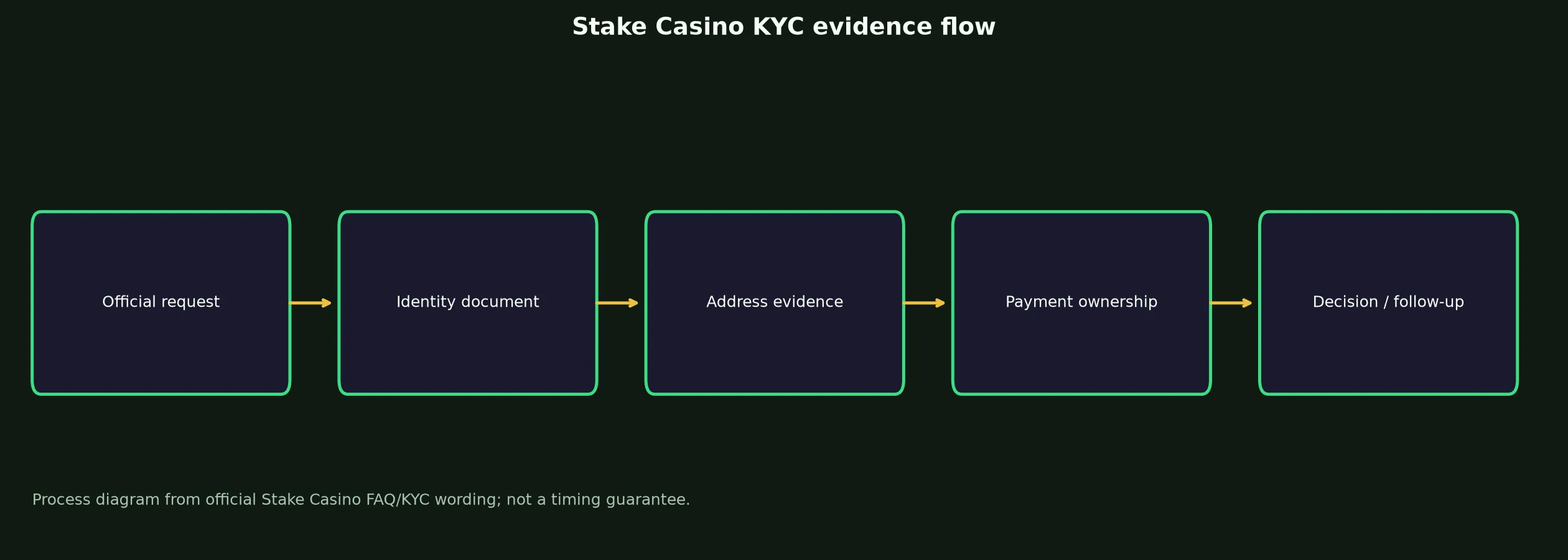 Stake Casino Verification and KYC Guide evidence chart