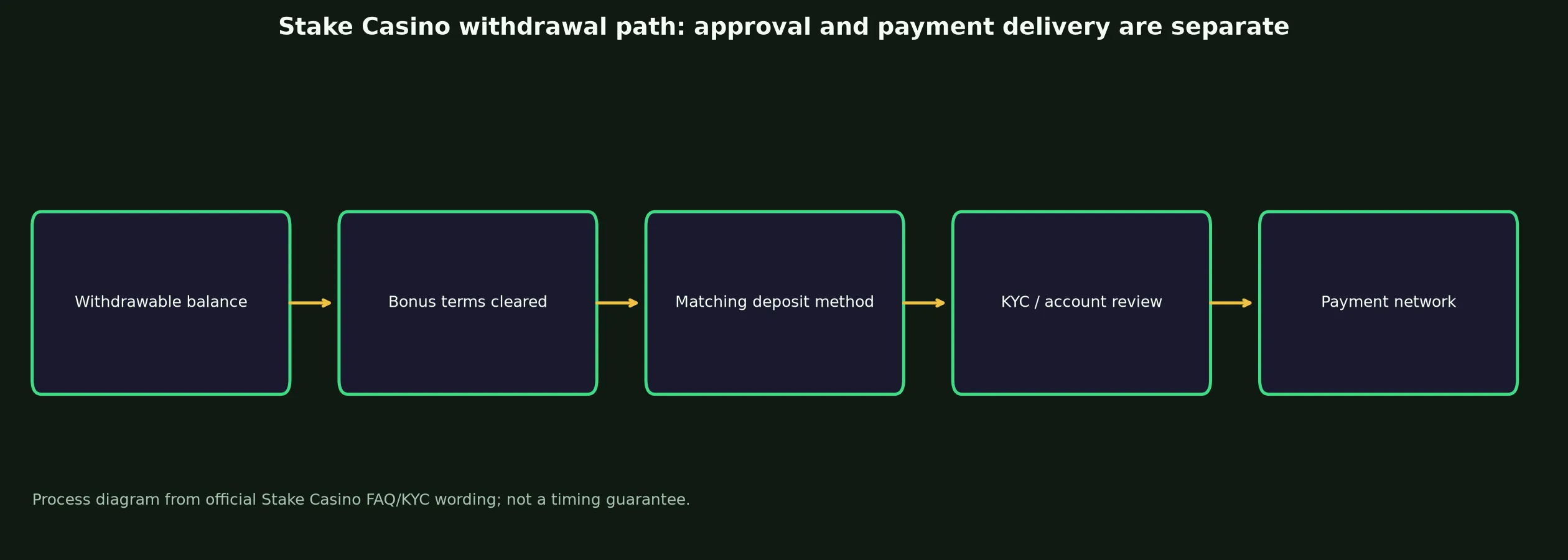 Stake Casino Withdrawal Rules and Escalation evidence chart